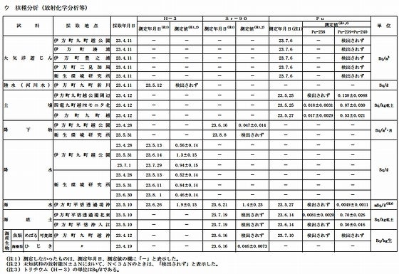 伊方原子力発電所 周辺環境放射線等調査結果