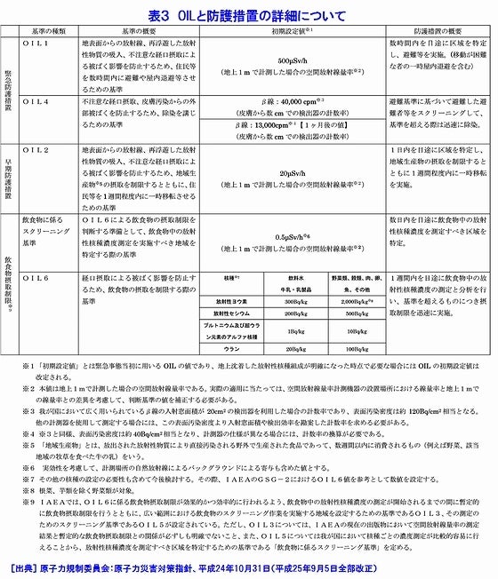 OILと防護措置の詳細について