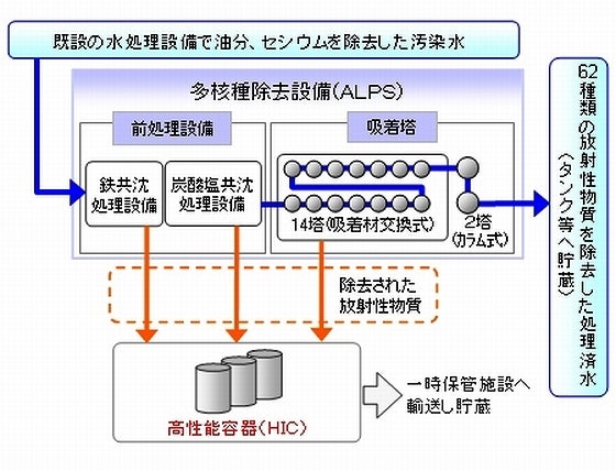 多核種除去設備 (ALPS)