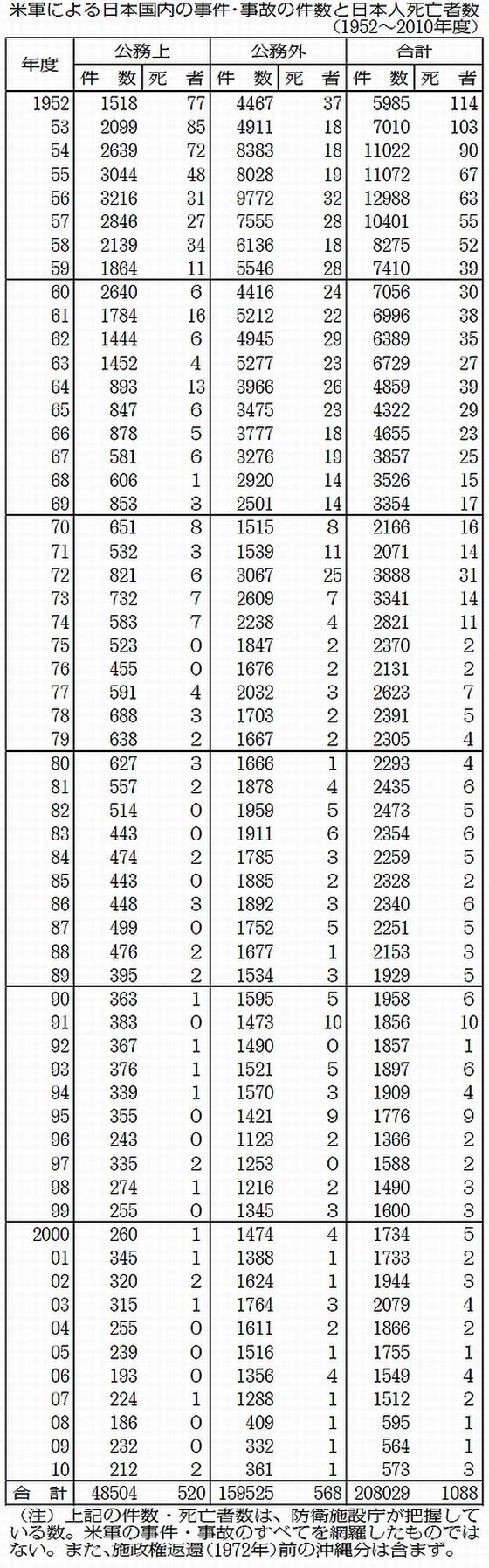 米軍による国内の事件事故件数と日本人死亡者数