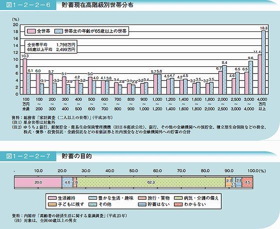 貯蓄現在高階級別世帯分布と貯蓄の目的