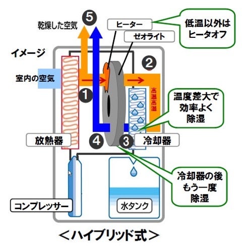 Panasonicの衣類乾燥除湿機 | 愛知県稲沢市 田畑建設 半人前インテリアコーディネーターのブログ