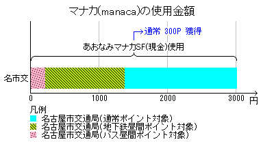 マナカ(manaca)の使用金額の棒グラフ