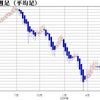 ドル/円　平均足の画像