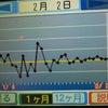 歩いてわかる生活リズムDS １月の結果の画像