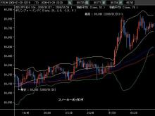 スノーキーのブログ-20090129ドル円5分足チャート