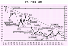 チャート ドル 円 ドル円レート長期推移1971年～（チャートと変動要因の解説で歴史を確認）