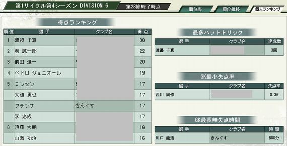 [第１サイクル/第４シーズン/Division 6]　第２８節終了の記事画像