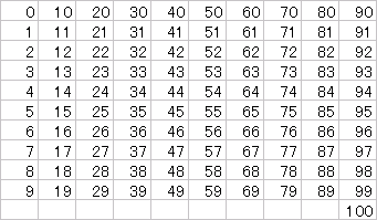 0から100までの数を1回ずつ書いたら 0から9までの数字をそれぞれ何回ずつ書くことになるか 数楽者のボヤキ ツブヤキ ササヤキ 中学 数学 道徳 Mathematics Puzzles