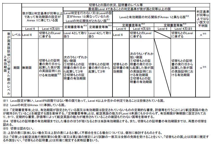 日本の　航空英語能力証明　（レベル6無期限）　技能証明書を切り替えで取得！の記事より