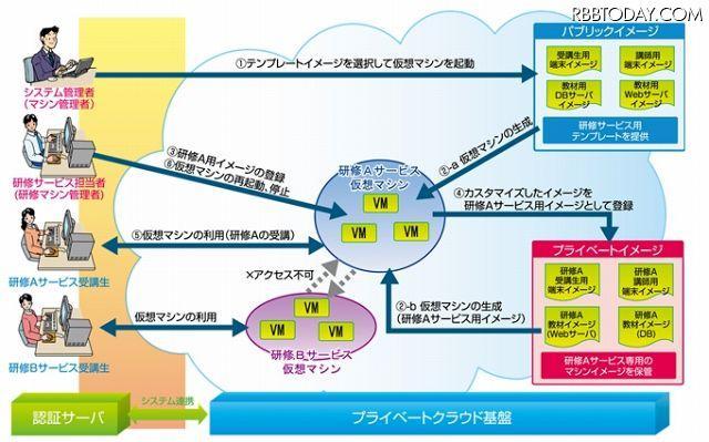 NTTデータ、Amazon WebサービスAPI互換の「フルOSSクラウド構築ソリューション」をの記事より