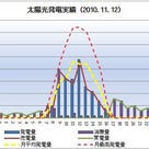 太陽光発電実績(2010.11.12)早くも下り坂(>_<)の記事より