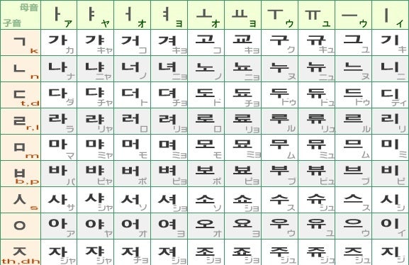 ハングル 韓国語 反切表 パンジョルピョ とは オンライン韓国語レッスン スラスラ韓国語