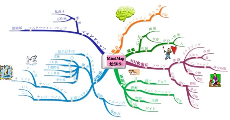 マインドマップ勉強法 トニー ブザン くるみのブログ