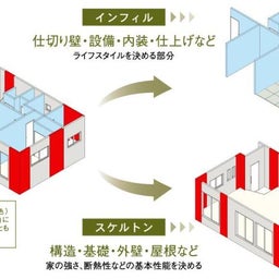 E-INTERIORのローコストSE工法(構法)・ガレージハウス・狭小住宅ブログ