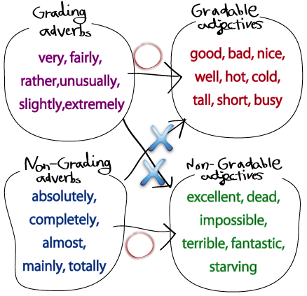 Graded adjectives. Gradable adjectives. Gradable and non-gradable adjectives таблица. Gradable adjectives в английском. Gradable and ungradable adjectives в английском.