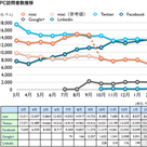 日本におけるソーシャルメディア普及率調査 利用者数の推移（2012年2月）の記事より