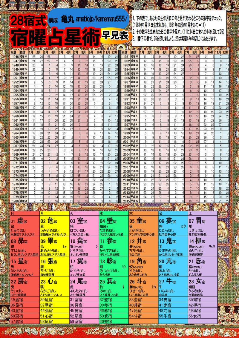 28宿式と日の十二支 占い師 亀丸公式ブログ 亀丸の占い教室