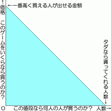 遠藤雅伸公式blog「ゲームの神様」-ゲームの需要関数モデル図