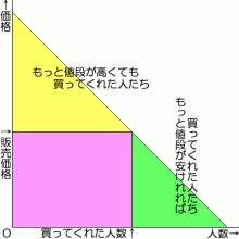 遠藤雅伸公式blog「ゲームの神様」-パッケージ販売の需要関数モデル図