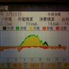 (ピアノに集中できていない)発電報告 日別 2012/9/20(京セラ4.21kw)の画像