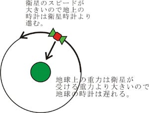 電離圏 を電波で測る 衛星測位入門 みちびき 準天頂衛星システム Qzss 公式サイト 内閣府