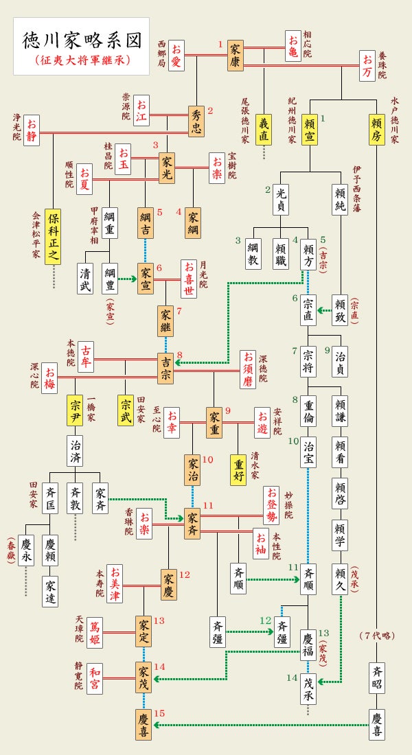 系図（徳川宗家）