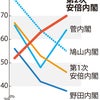 世論調査:ＴＰＰ交渉６３％支持　安倍内閣支持７０％　　フィギュア：キムヨナ金、浅田３位の画像