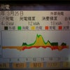 (もう無理かも)発電報告 日別 2013/3/25(京セラ4.21kw)の画像