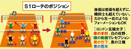 ルール1 動画 バレーボールのローテーションとポジション S1 6 修正 バレー テニス中心のスポーツブログ