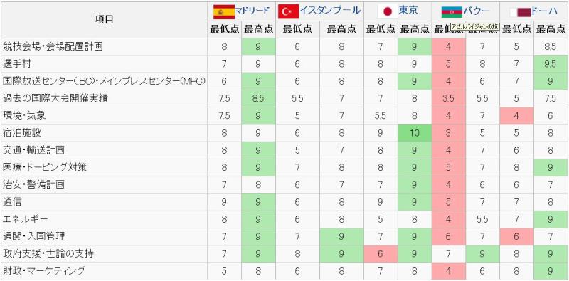 夏季オリンピックの競技一覧