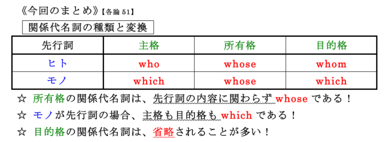 各論51 関係詞 関係代名詞の基本 英文法サプリ14 理解へのトビラ