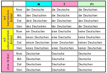 ドイツ人 の仲間の名詞とその変化 形容詞の名詞化 Kazuのかんたんドイツ語 文法 語法 会話