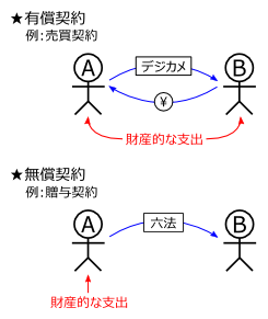 双務契約