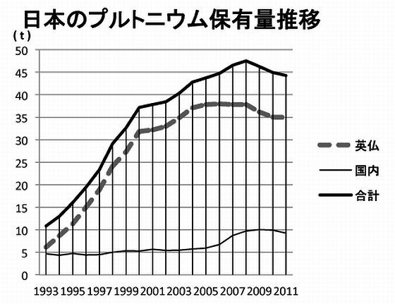 日本のプルトニウム保有量推移