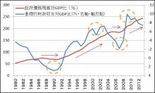 日本80年以降PB＆政府債務