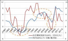 日本80年以降PB＆政府債務前年比