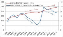 日本98年以降PB＆政府債務