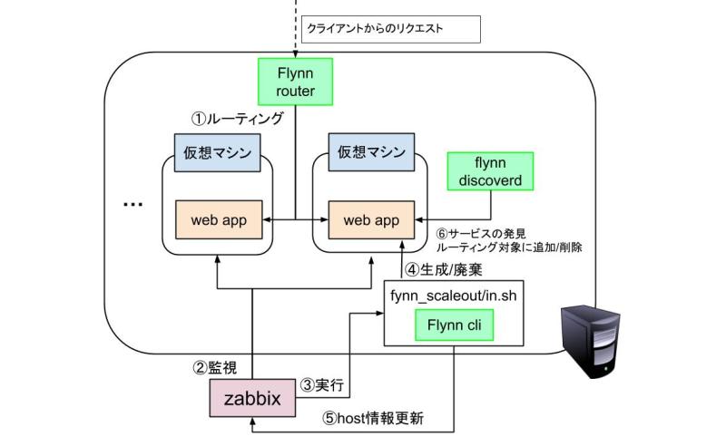 Flynn Router flynnを使ったオートスケーリングシステム | サイバーエージェント 公式エンジニアブログ