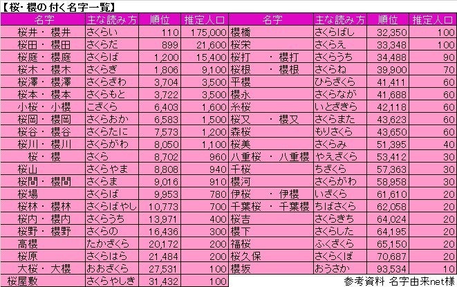 桜 櫻の付く名字について調べてみた たたみすとの日常