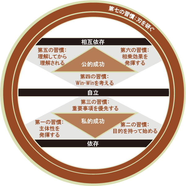 7つの習慣 進んでいくブログ