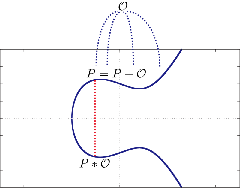 楕円曲線3