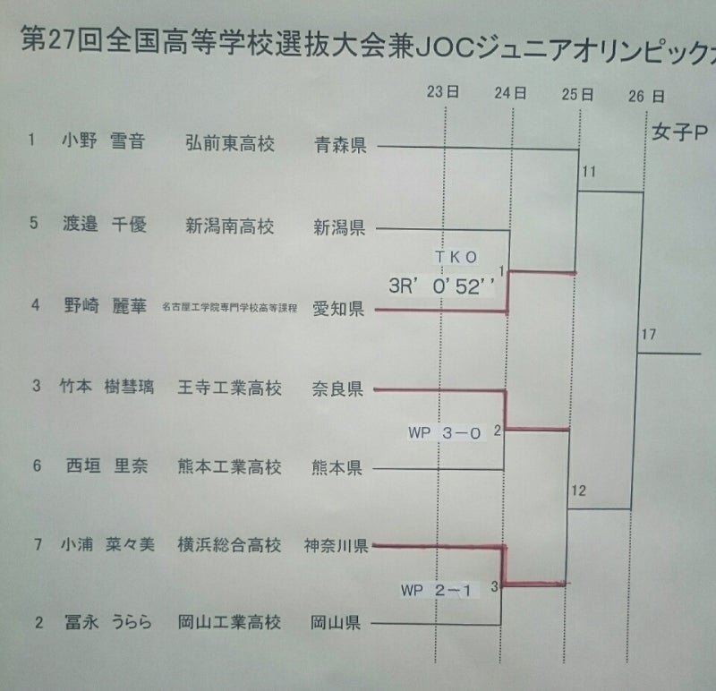 女子 3 25 準決勝組合せ 16福島高校選抜 健太日記