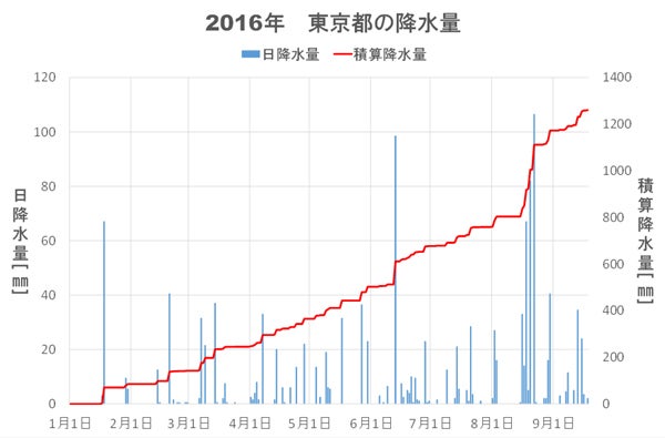 東京降水量2016