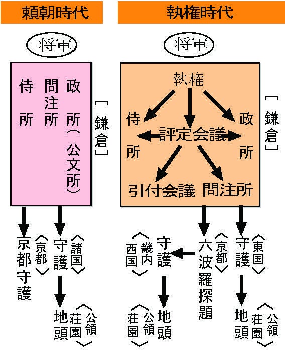 日本史の基本70(16-3 鎌倉幕府の中央機関) | 日本史野島博之 日本史の基本70(16-3 鎌倉幕府の中央機関) | 日本史野島博之