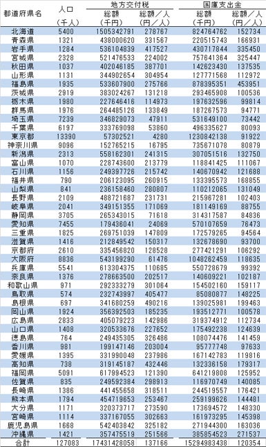 都道府県別の一人当たりの地方交付税と国庫支出金（H26）