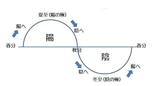 陽の季節から陰の季節への記事画像