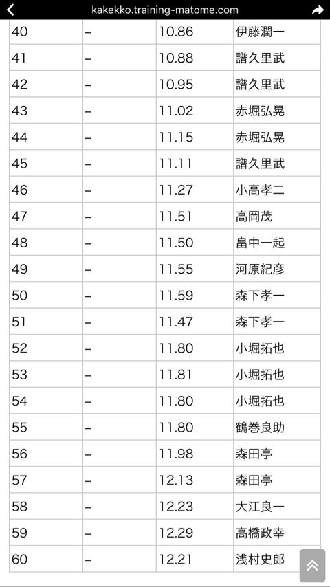 走 平均 メートル 100 １００ｍ走のタイムの平均【一覧・早見表】 ｜