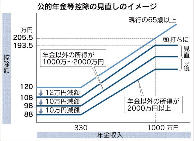 日本経済新聞記事 年金控除 高所得者は縮小 所得税改革の政府原案 給与所得控除も減 日米公認会計士 日米税理士 行政書士 国家公務員1種試験経済職合格者福留聡のブログ