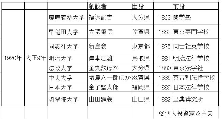 私立大学の創設者は立派だったが 6月21日 個人投資家 主夫